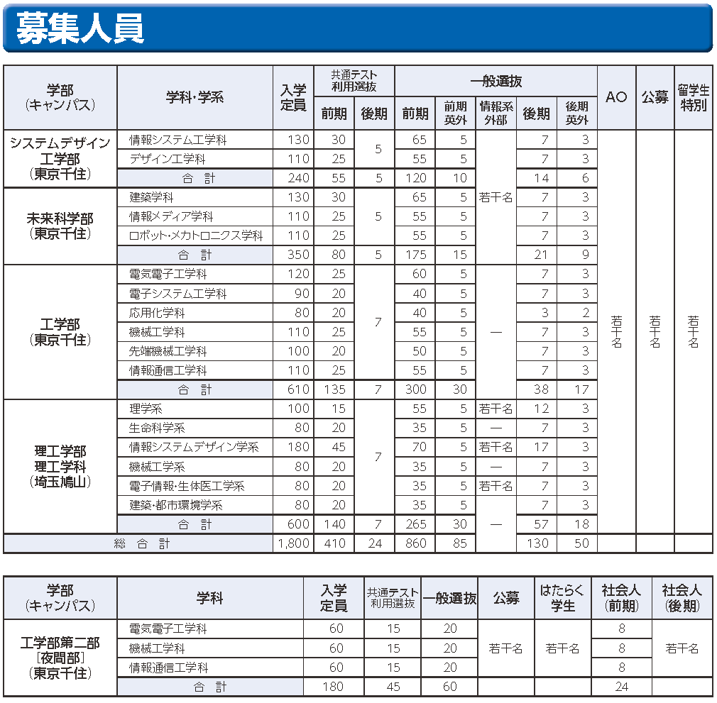 募集人員一覧