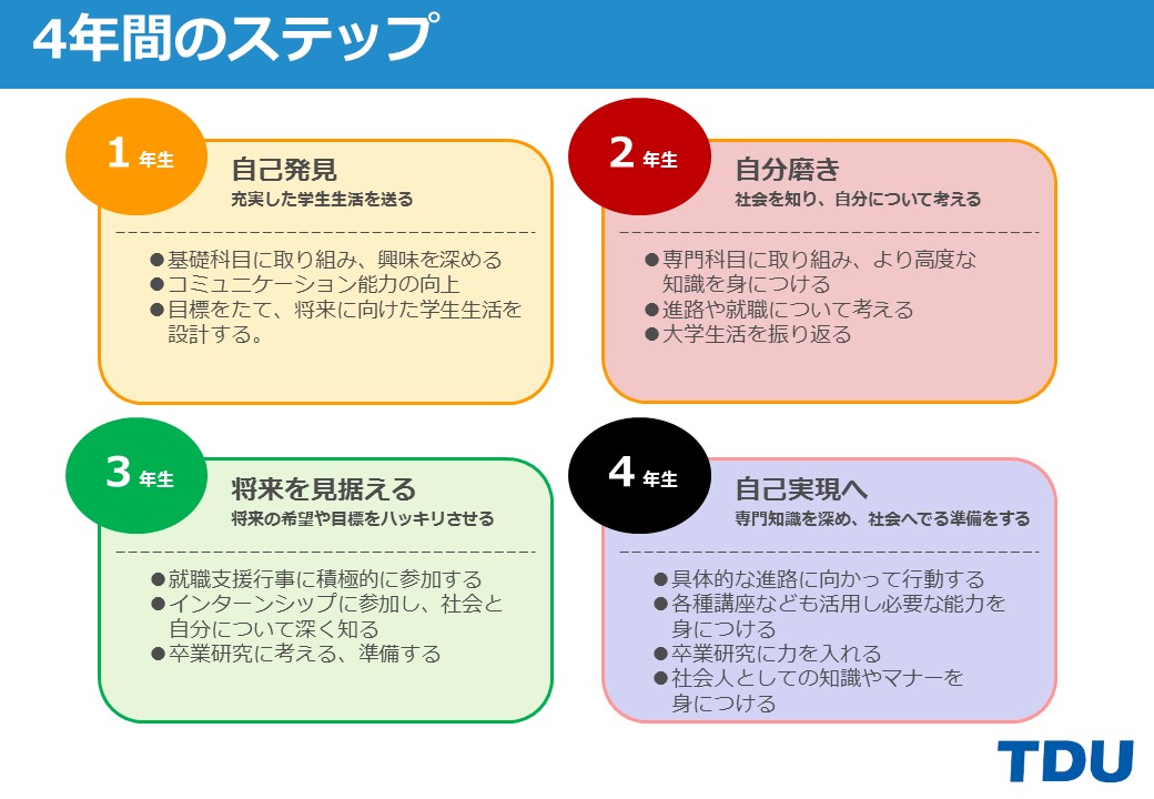 東京電機大学のキャリア教育図