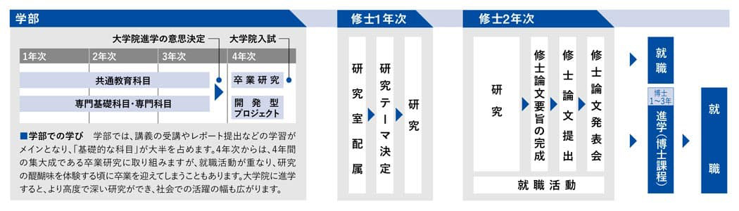 大学院でのステップアップ　図表