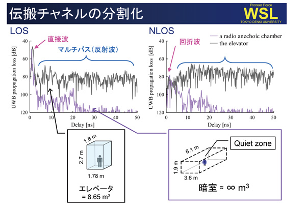 閉空間内における人口密度の影響を考慮した電波伝搬実験