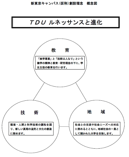 「新東京キャンパス（仮称）創設理念について」