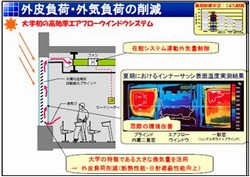 高効率エアフローウインドウシステム