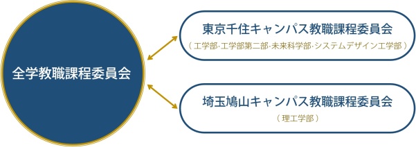 教職組織図