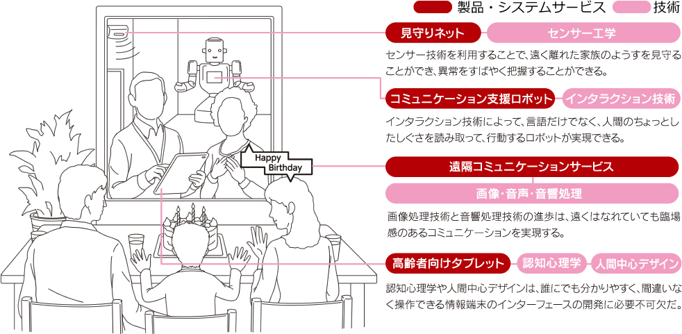 暮らしを支えるコミュニケーション工学