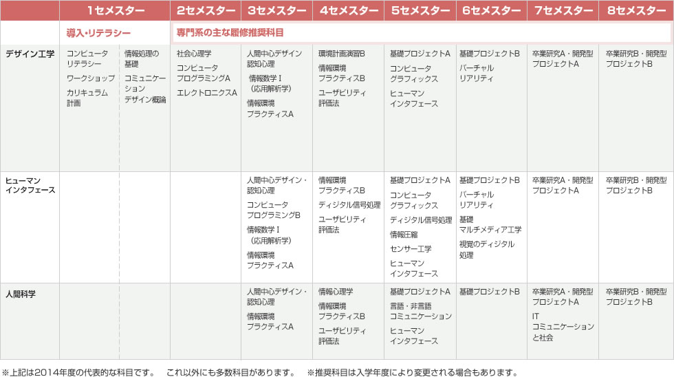 情報環境学部-コミュニケーション工学コース