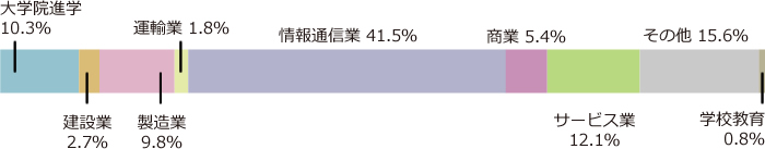 情報環境学部-主な進路　棒グラフ