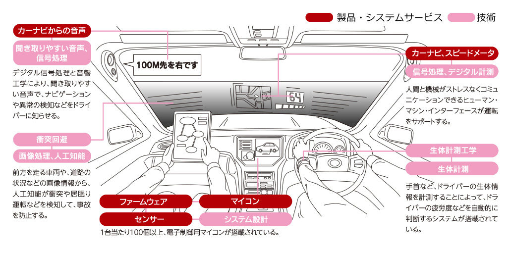 暮らしを支えるデジタル情報工学