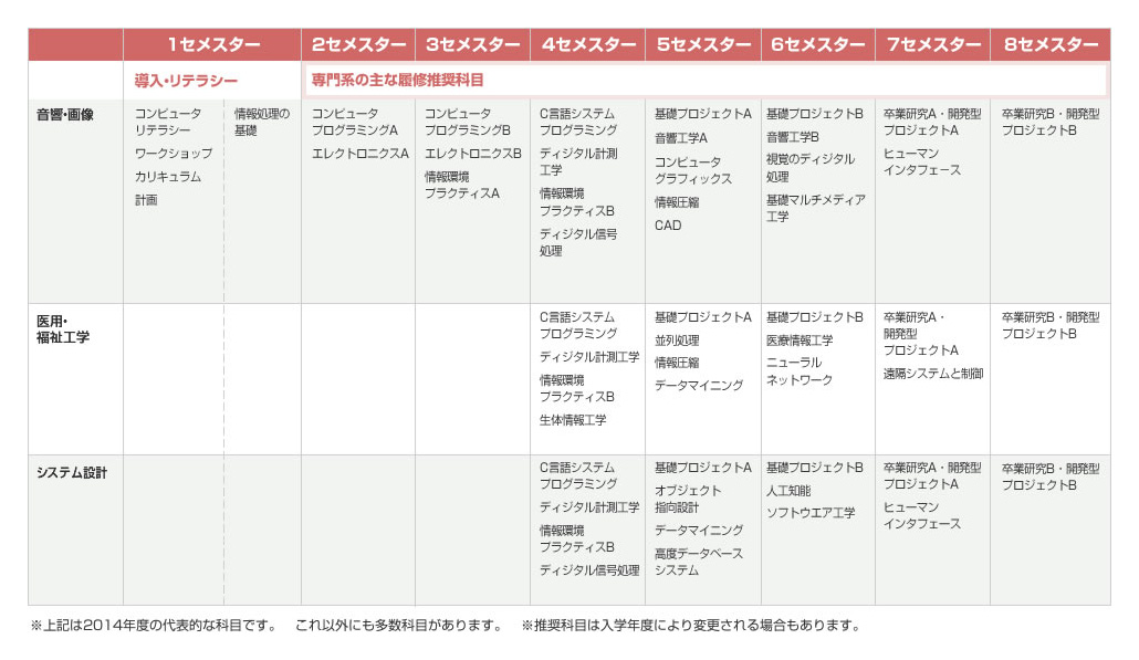 情報環境学部-デジタル情報工学コース