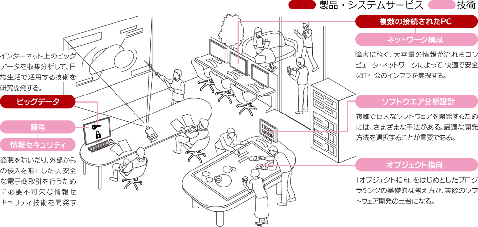 暮らしを支えるネットワーク・コンピュータ　説明図