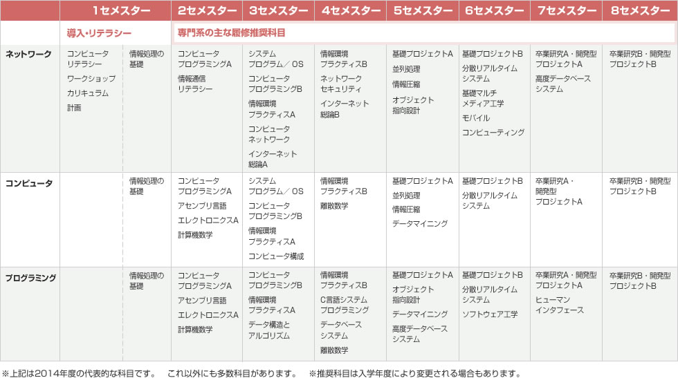 情報環境学部-ネットワークコンピュータ工学コース　科目紹介