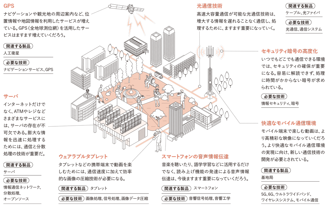 情報通信工学を活用できる近未来　説明図