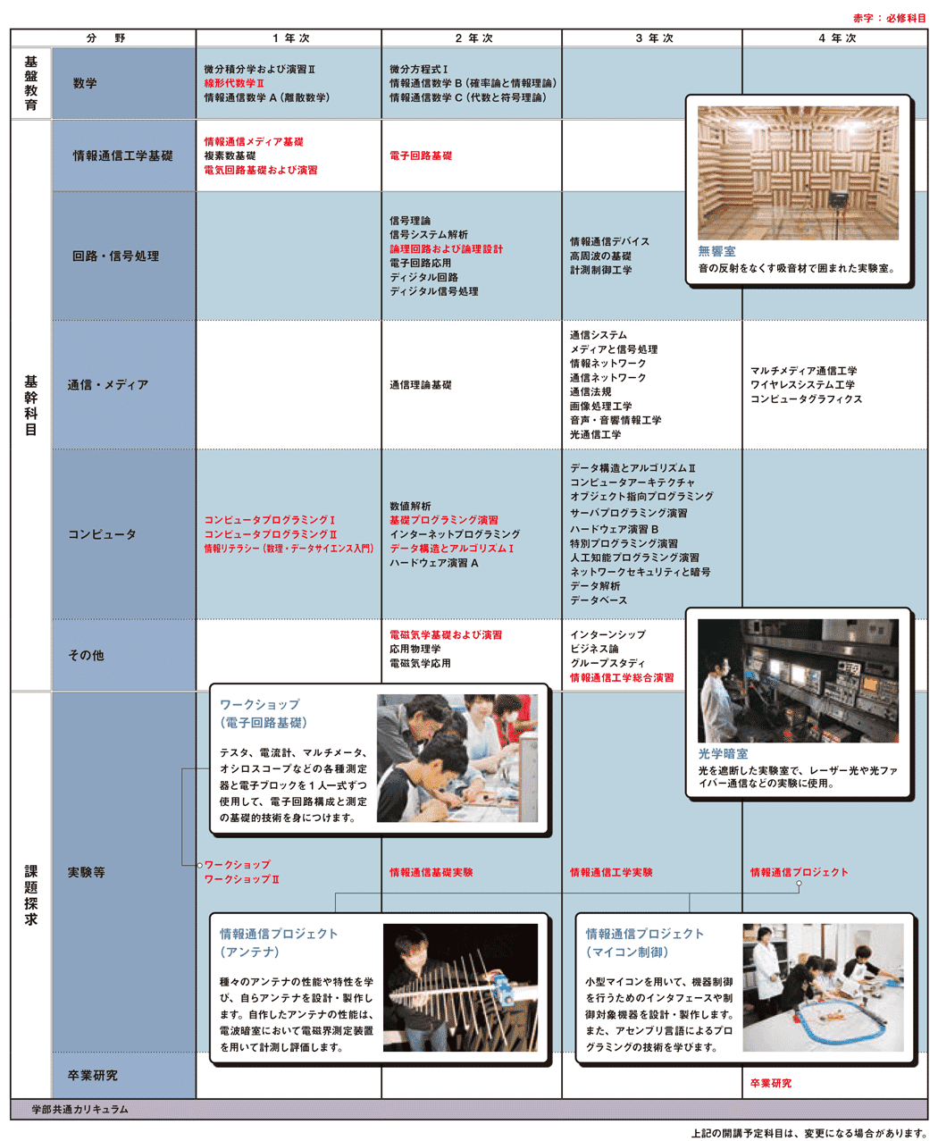 カリキュラム　紹介図