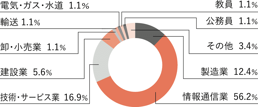 卒業後の就業者の業種別割合