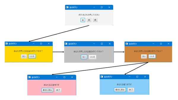 授業で製作した「金の斧」プログラムのコンセプトマップ（概念図）。