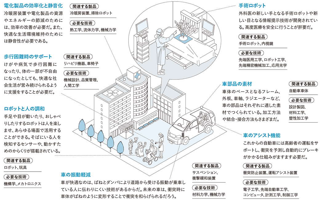 先端機械工学を活用できる近未来　説明図