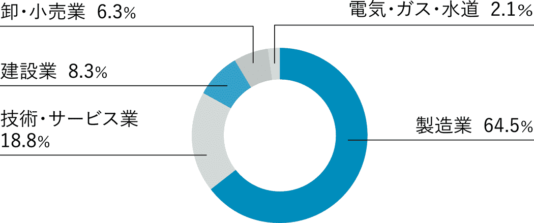 卒業後の就業者の業種別割合　円グラフ