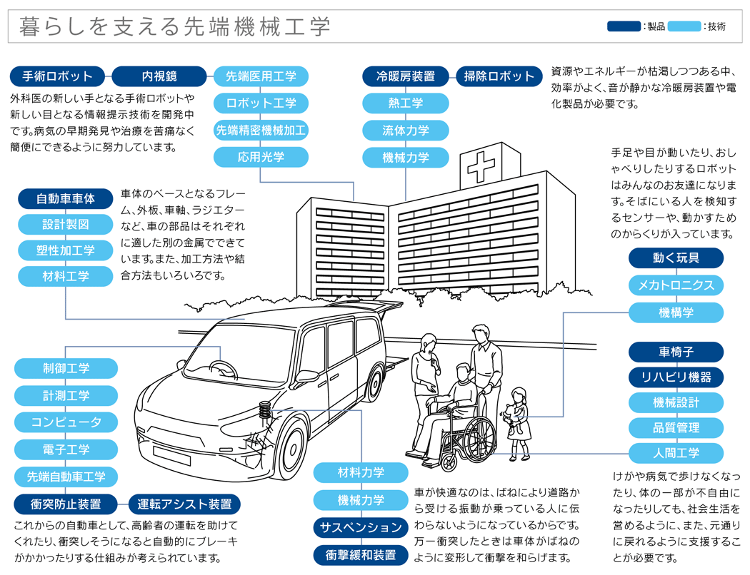 暮らしを支える先端機械