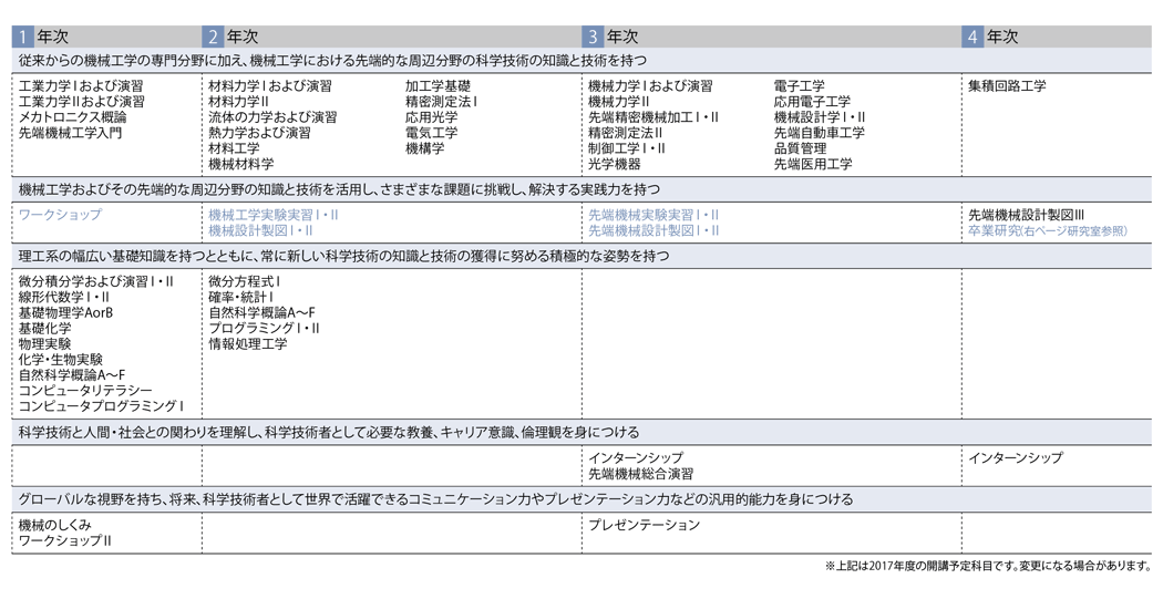 工学部-機械工学科先端機械コース-カリキュラム