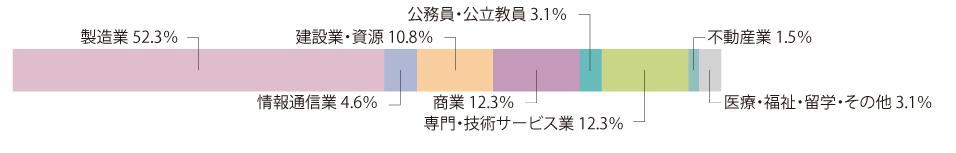 工学部-先端機械コース-主な進路