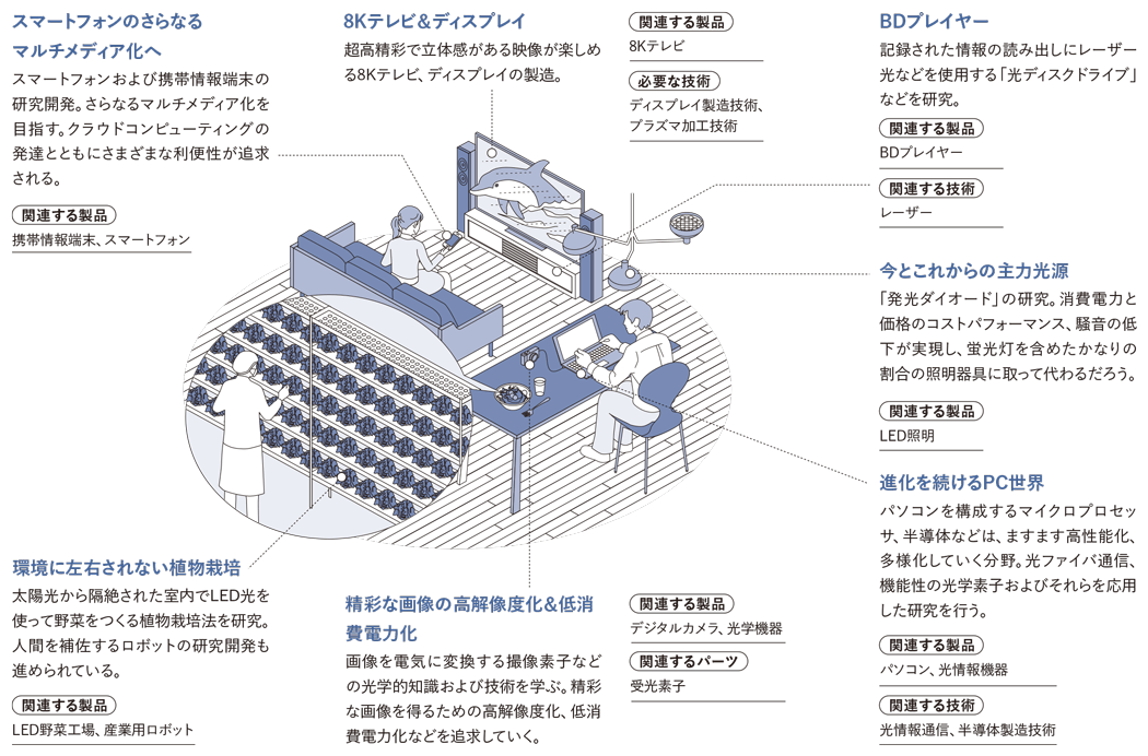 電子システム工学を活用できる近未来　説明図