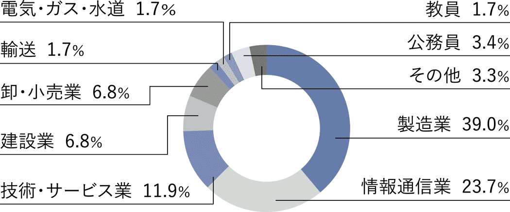 卒業後の就業者の業種別割合　円グラフ
