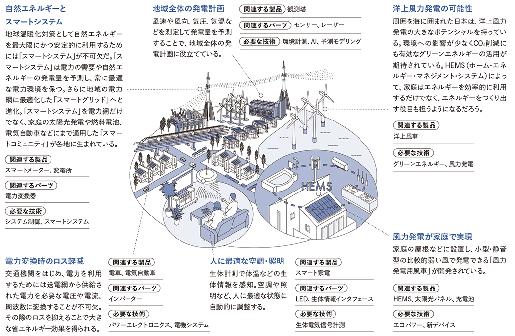 電気電子工学を活用できる近未来　説明図