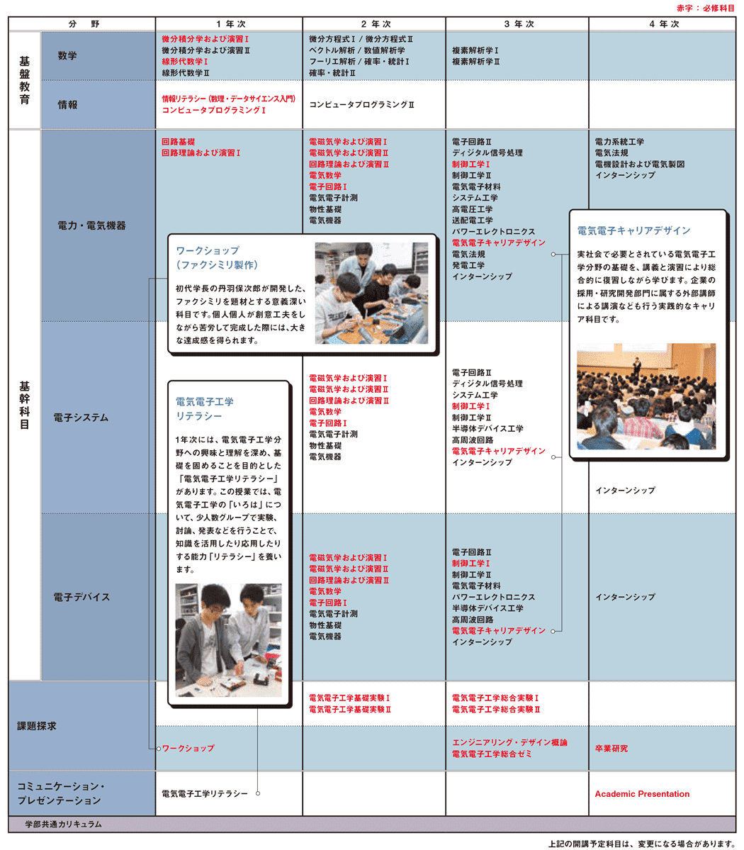 カリキュラム　紹介図