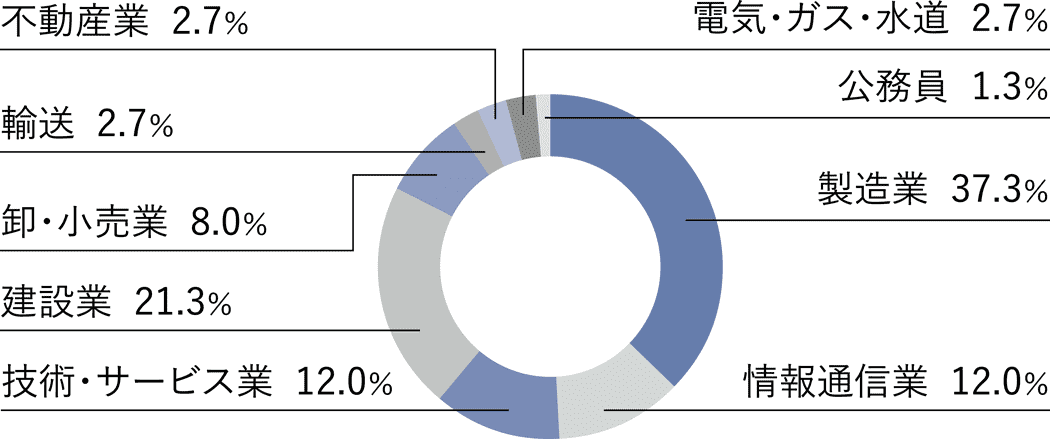 卒業後の就業者の業種別割合