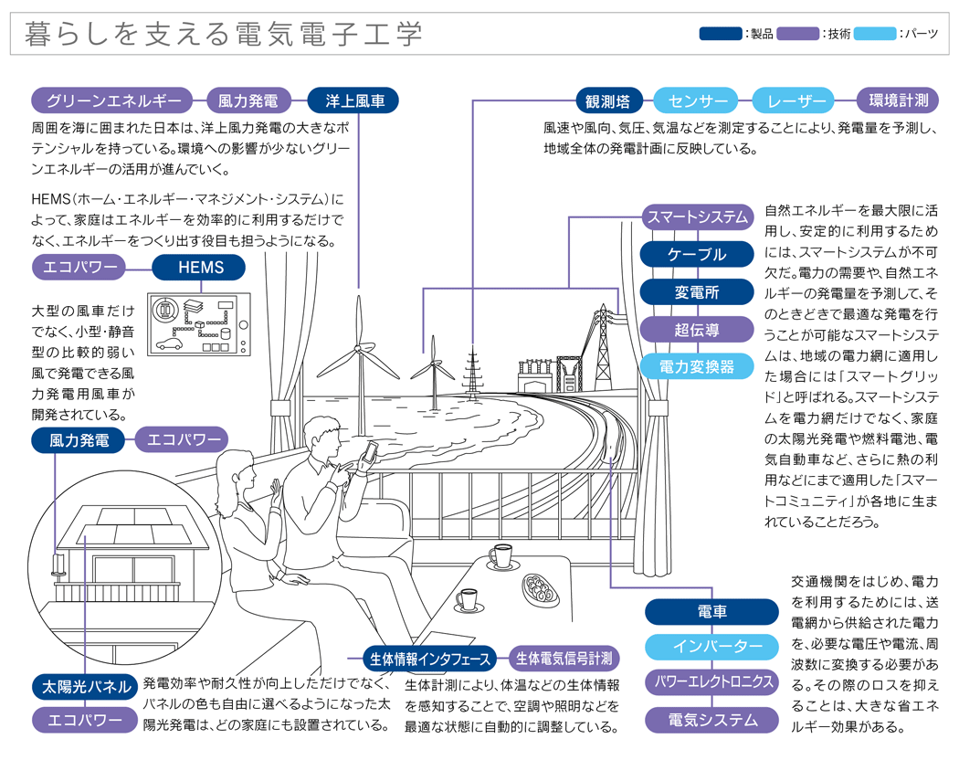 暮らしを支える電気電子システム