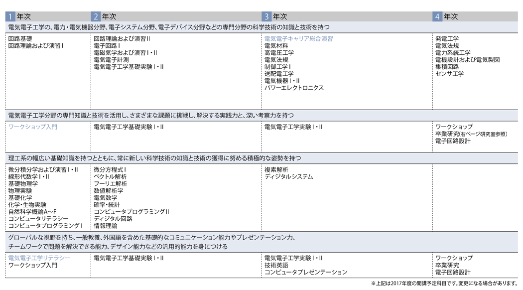 工学部-電気電子工学科電気電子システムコース-カリキュラム