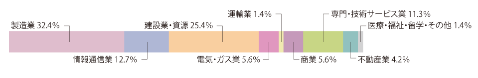 工学部-電気電子システムコース-主な進路