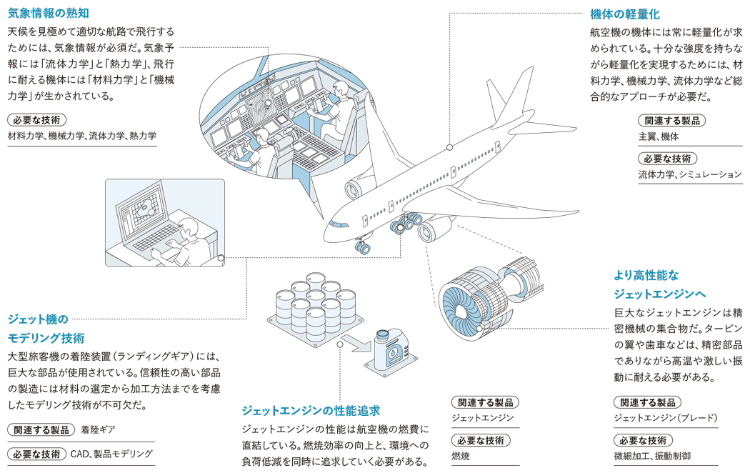 機械工学を活用できる近未来　説明図