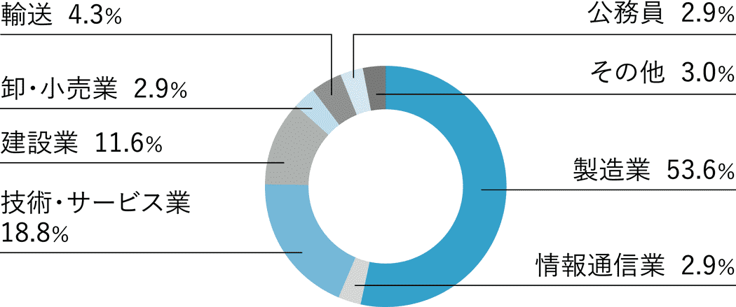 卒業後の就業者の業種別割合　円グラフ