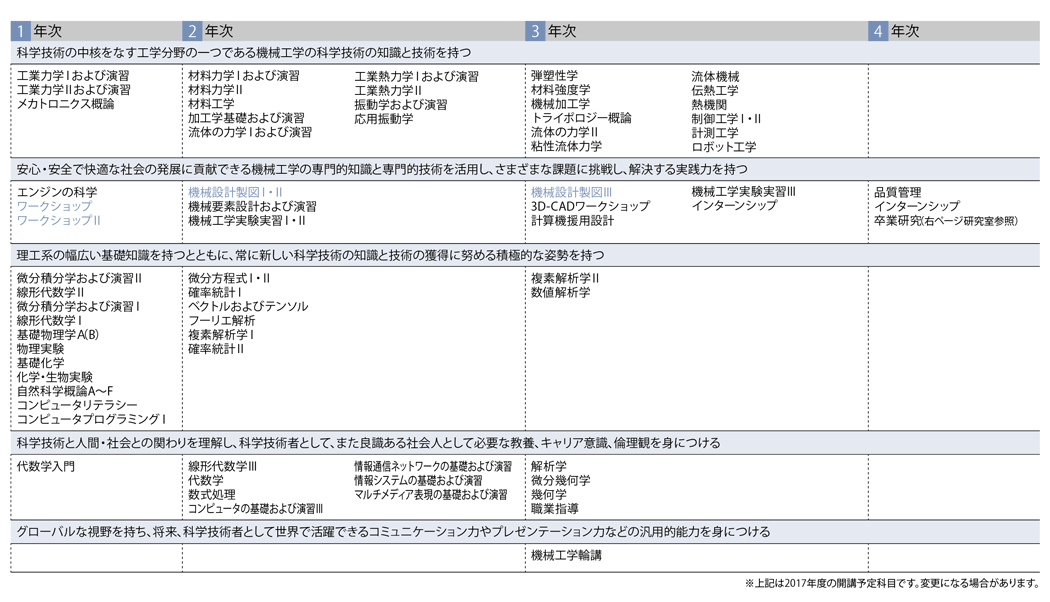 工学部-機械工学科機械工学コース-カリキュラム