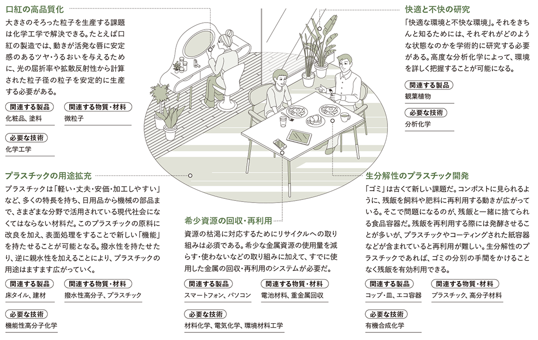 応用化学を活用できる近未来　説明図