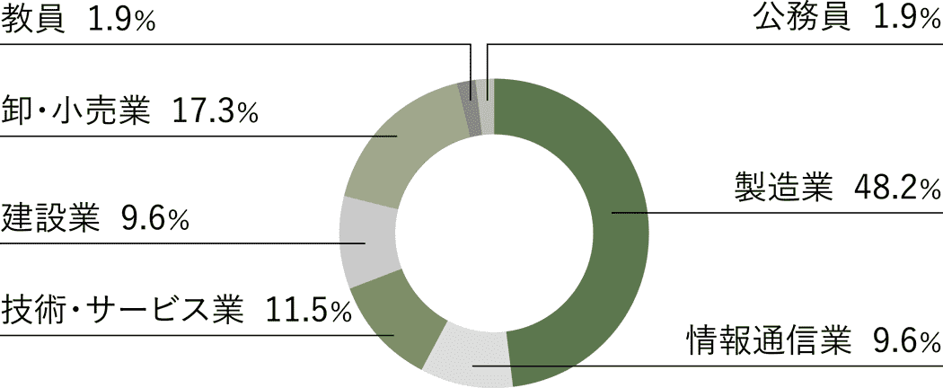 卒業後の就業者の業種別割合