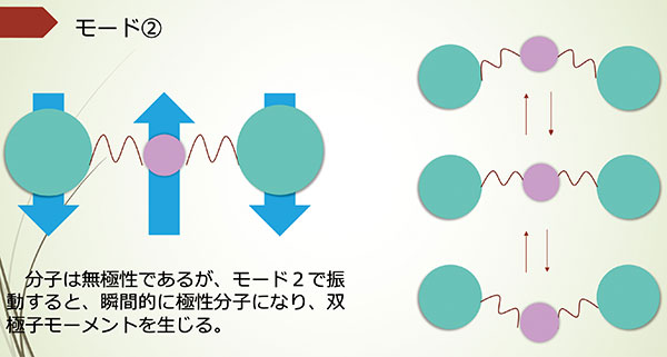 「二酸化炭素の振動モード図」。ツールを使い作図も行った。