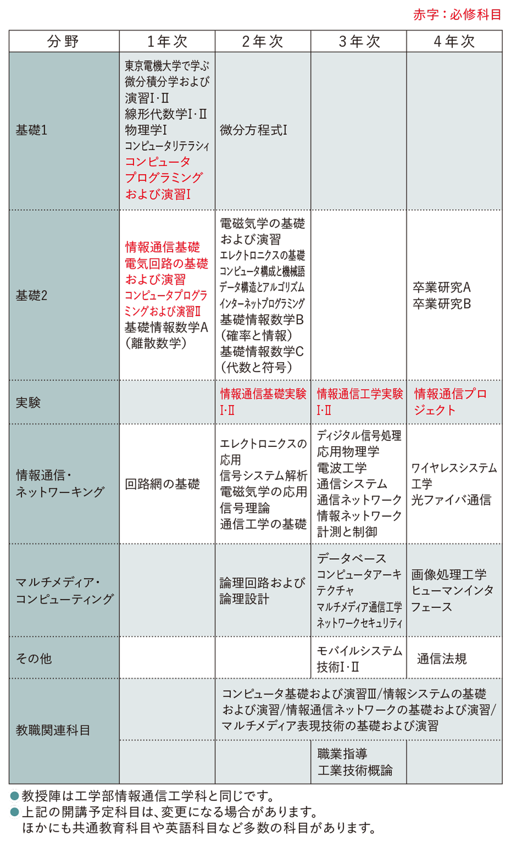 カリキュラム