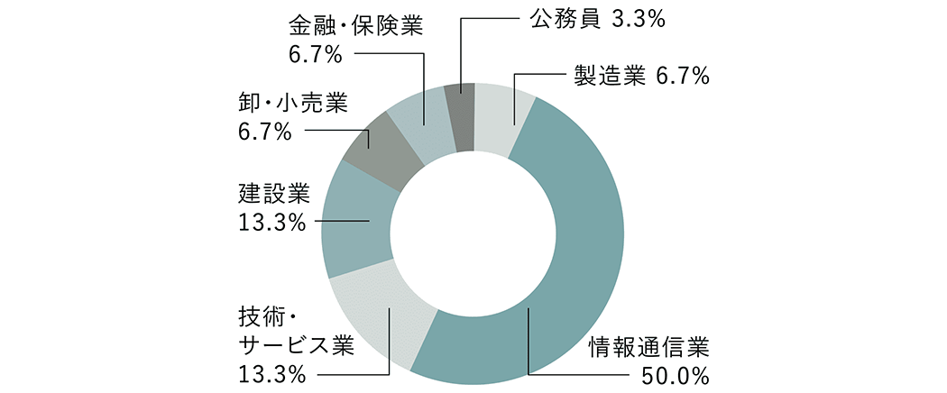 卒業後の就業者の業種別割合