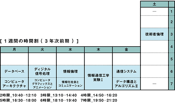 1週間の時間割（3年次前期）