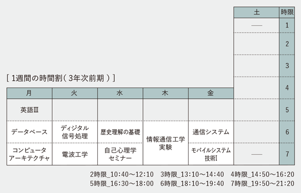 1週間の時間割（3年次前期）