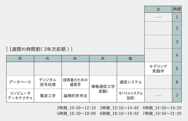 1週間の時間割（3年次前期）