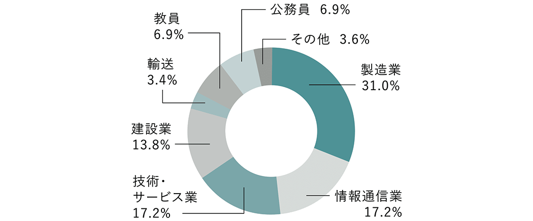 卒業後の就業者の業種別割合　円グラフ