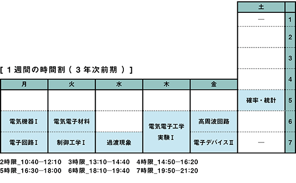 1週間の時間割（ 3年次前期 ）