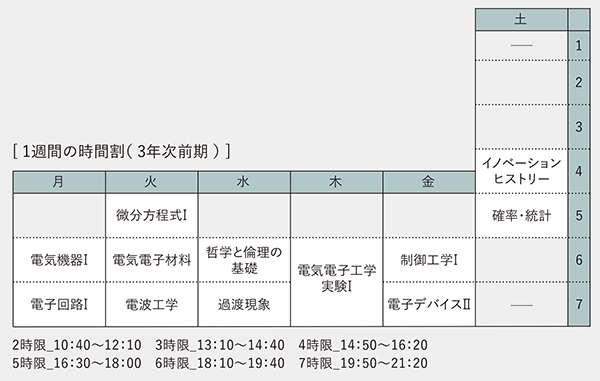 1週間の時間割（ 3年次前期 ）