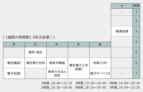 1週間の時間割（ 3年次前期 ）