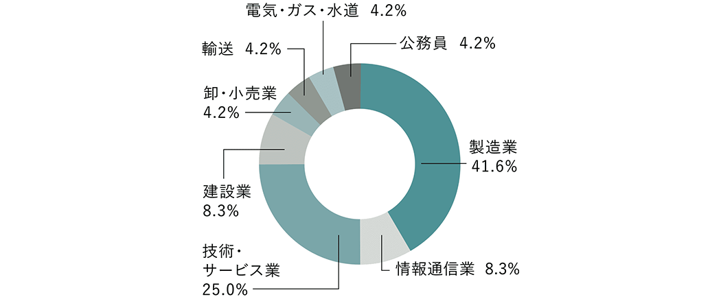 卒業後の就業者の業種別割合