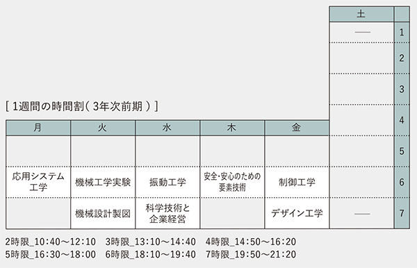 1週間の時間割（ 3年次前期 ）