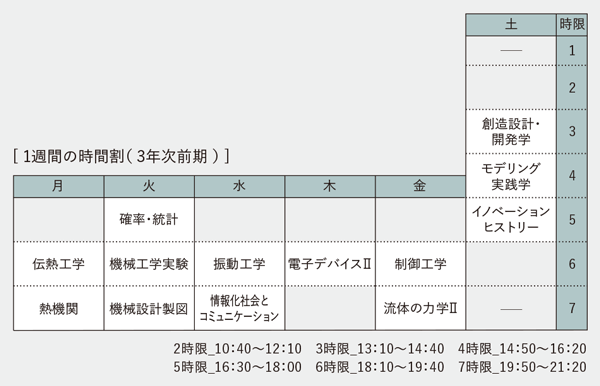 1週間の時間割（ 3年次前期 ）