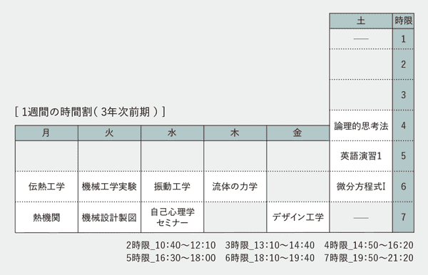 1週間の時間割（ 3年次前期 ）